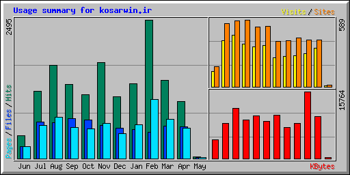 Usage summary for kosarwin.ir